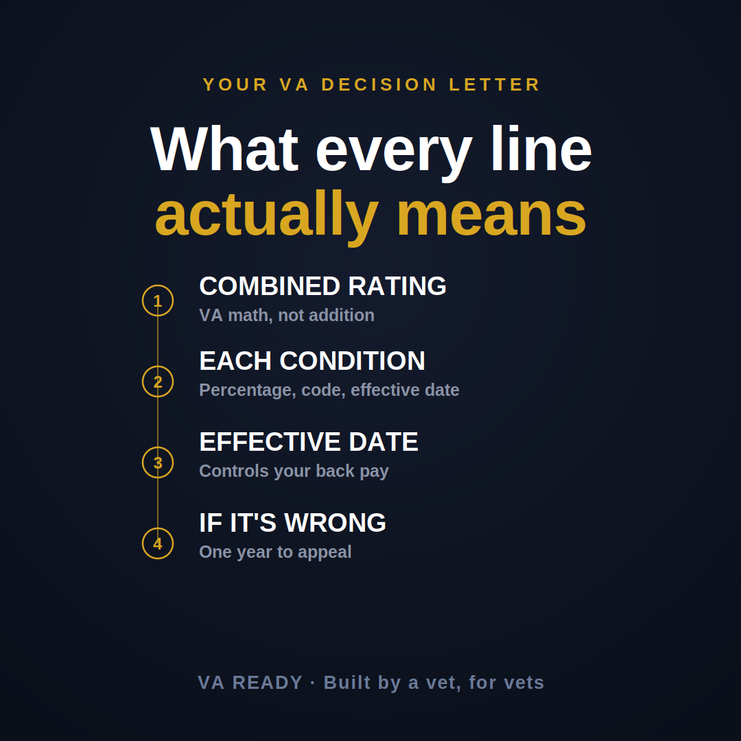 Reading your VA decision letter, what every line means. A VA Ready guide for veterans.