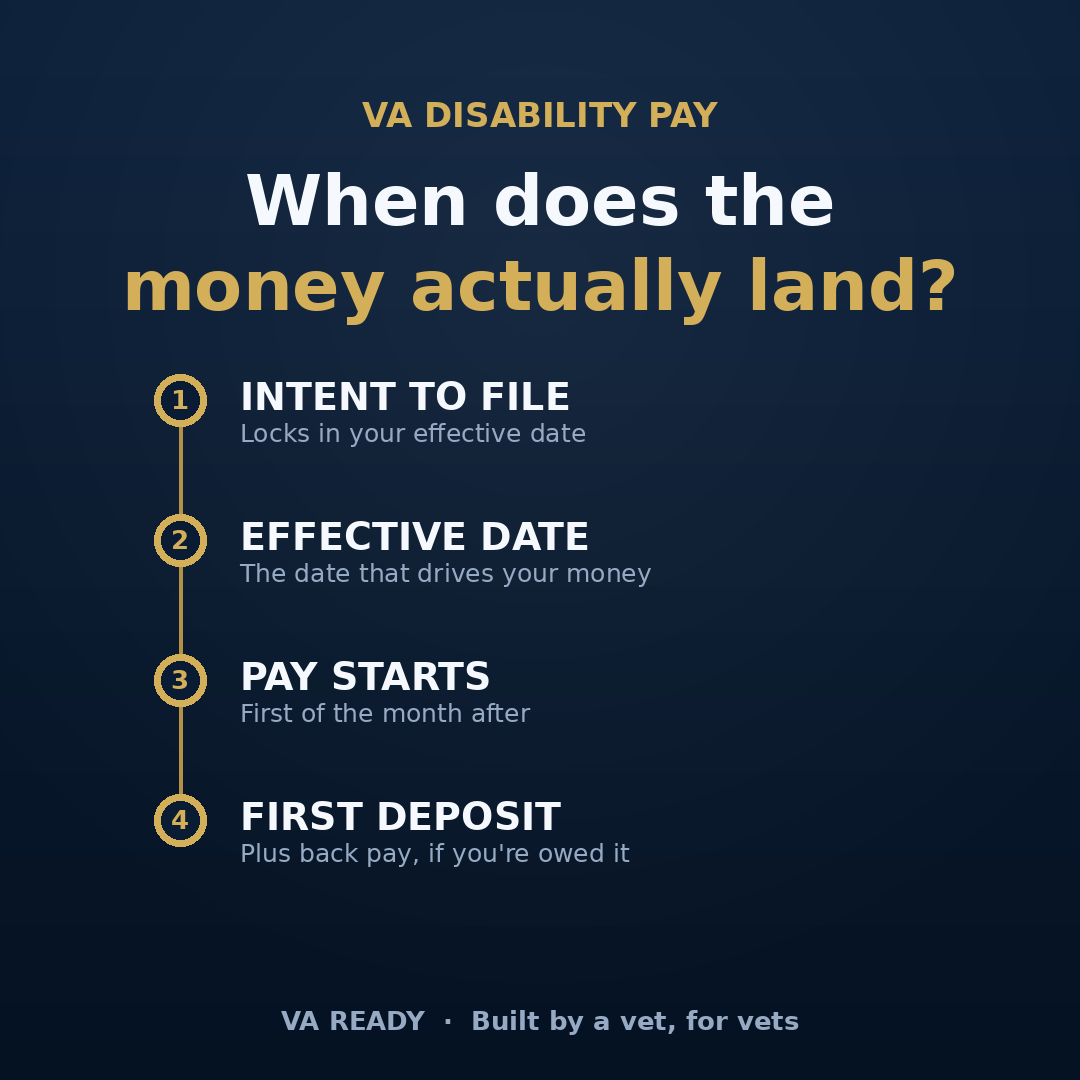 When does the VA actually pay you? A VA Ready guide to effective dates, Intent to File, and back pay.